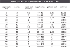 Dog Weight Chart For Feeding Homemade Food Google Search