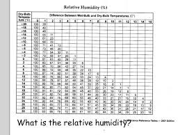 How Do We Measure Relative Humidity Ppt Video Online Download