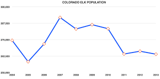 Elk Population By State U S Elk Population Gohunt
