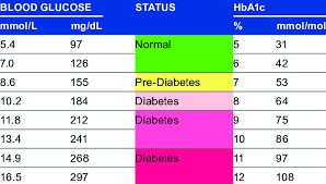 Hba1c As An Indicator Of Diabetes Control Download Table