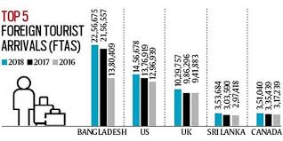 tourism ministry desh topped
