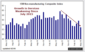 Contra Corner Chart Of The Day Non Manufacturing Ism