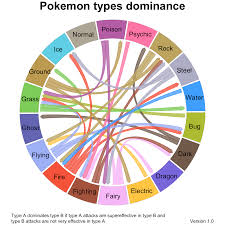 Pokemon Type Chart Circle Bedowntowndaytona Com