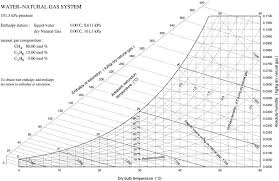 Psychrometric Charts For Water Vapour In Natural Gas