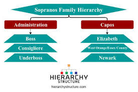 Sopranos Family Hierarchy Hierarchystructure Com