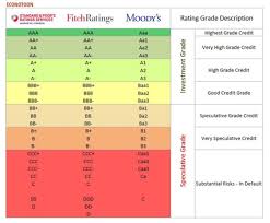 credit rating credit rating