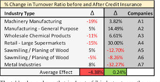 Commercial insurance companies can usually offer flexible and discretionary credit limits. The Efficacy Of Credit Insurance A Study Of The Quantitative Impact On Trade Receivables And Receivables Turnover Ratio Semantic Scholar