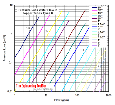 copper s pressure loss vs water flow