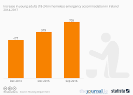 Chart Irelands Huge Increase In Homeless Young Adults