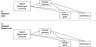 Tools to help teachers track mastery of state and common core standards in core subjects. Associations Between Vocational Students Perceptions Of Goal Structures Mastery Goals And Self Efficacy In Five Subjects Practical Relevance As A Potential Mediator Empirical Research In Vocational Education And Training Full Text