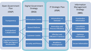 Digital Government Strategy U S Agency For International Development
