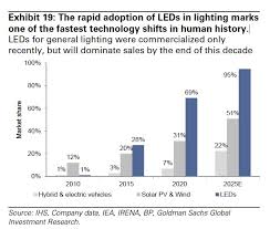 5 Charts That Illustrate The Remarkable Led Lighting