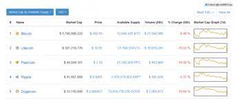 Get market data from the largest aggregated source. Coinmarketcap All About Cryptocurrency Bitcoinwiki