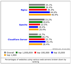 now the world s 1 web server nginx