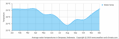 Climate And Average Monthly Weather In Denpasar Bali