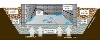 Basement Waterproofing And Hydrostatic