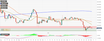 Ethereum Technical Analysis Eth Usd Keeps Falling After