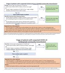 Writing standard operating procedures doesn't have to be a bore. Standard Operating Procedure Sop For Triage Of Suspected Covid 19 Patients In Non Us Healthcare Settings Early Identification And Prevention Of Transmission During Triage Cdc