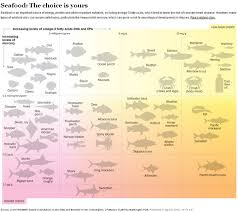 Which Fish Are High In Omega 3s And Low In Mercury Check