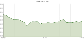 Indian Rupee To U S Dollar Exchange Rates Inr Usd