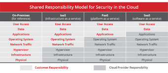 The next part of our cloud computing risks list involves costs. Top 25 Security Issues In Cloud Computing Mcafee