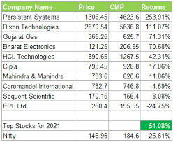 best indian stocks for 2022