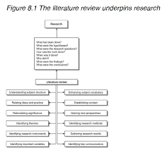 Literature review in research