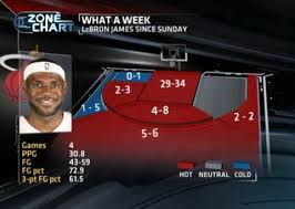 Lebron James Shooting Chart In Past 4 Games Nba