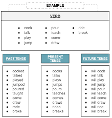 verbs facts worksheets exles in