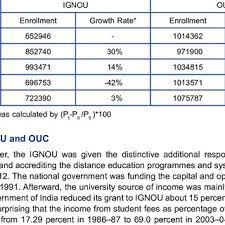 trend of enrollment in ignou for the
