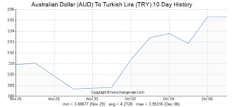 Australian Dollar Aud To Turkish Lira Try Exchange Rates