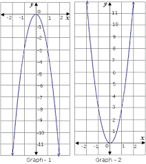 Graphing And Yzing Quadratic