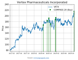 Vertex Pharma Shares Are Surging With Huge Demand