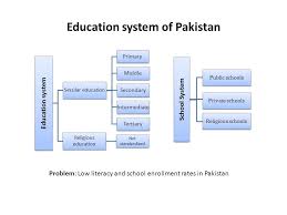 The historical development of education    University Education     Essay writing on education system in pakistan zone