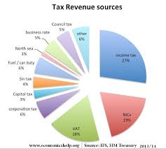Falling Uk Tax Revenue Economics Help