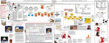 Millennium Ark Tribulation Timeline