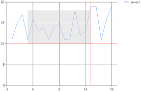 Zooming Selection Not Working For C Chart With X Axis Of