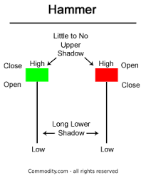 Hammer Candlestick Chart Pattern