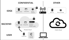 Compared to traditional cloud providers of backend services, serverless computing typically costs less since companies only pay for the services they use. An Introduction To Confidential Edge Computing For Iot Security Embedded Com