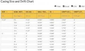 Casing Size And Drift Chart Download Casing Size And Drift