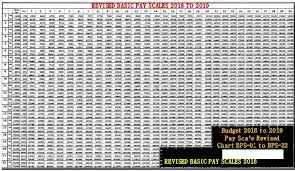 Social Science Revised Pay Scale 2018 Chart And Increase