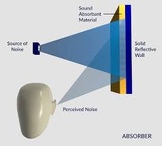 sound absorbers for industrial noise