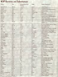 Hop Varieties Chart From The Latest Zymurgy Homebrewtalk
