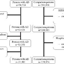 Flow Chart Ad Alzheimers Disease Bzdr Benzodiazepine