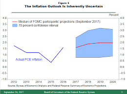 Federal Reserve Board Inflation Uncertainty And Monetary