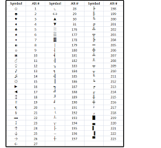 How To Get Special Characters Using Alt Key Codes Or The