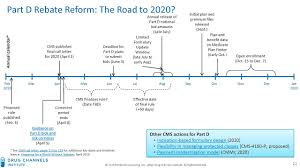 Drug Channels The Road To 2020 Understanding The