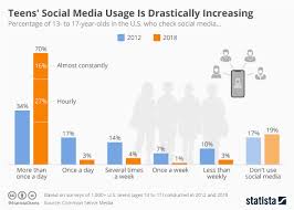 Chart Teens Social Media Usage Is Drastically Increasing