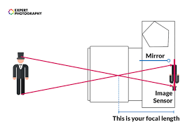 The Complete Guide To Camera Lenses Parts Functions And Types