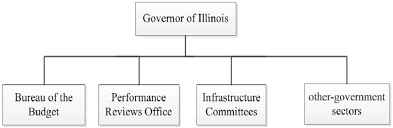 Budget Management Organizational Structure Of ıllinois